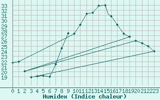 Courbe de l'humidex pour Boscombe Down