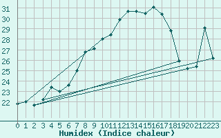 Courbe de l'humidex pour Gttingen