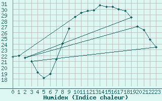 Courbe de l'humidex pour Guadalajara