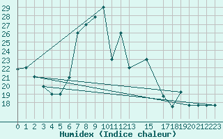 Courbe de l'humidex pour Amman Airport