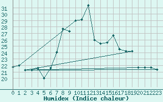 Courbe de l'humidex pour Cap Mele (It)