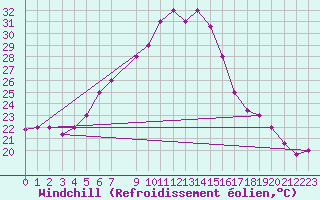 Courbe du refroidissement olien pour Aqaba Airport