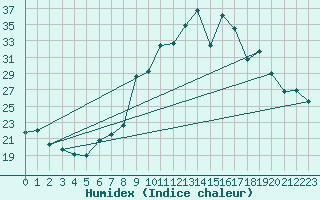 Courbe de l'humidex pour Morn de la Frontera