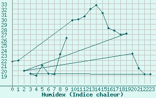 Courbe de l'humidex pour Guriat