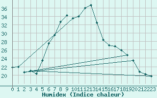 Courbe de l'humidex pour Caransebes