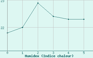 Courbe de l'humidex pour Tammisaari Jussaro