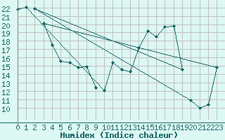 Courbe de l'humidex pour Cardston