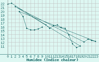 Courbe de l'humidex pour Putbus