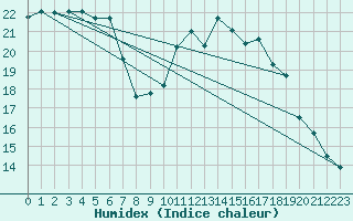 Courbe de l'humidex pour Yeovilton