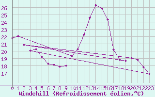 Courbe du refroidissement olien pour Le Mesnil-Esnard (76)