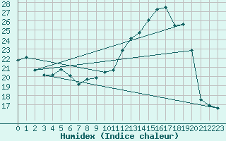 Courbe de l'humidex pour Hohrod (68)