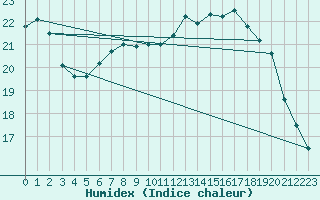 Courbe de l'humidex pour Zeebrugge