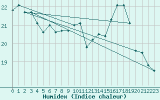 Courbe de l'humidex pour Brest (29)