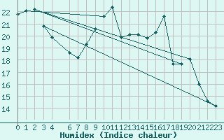 Courbe de l'humidex pour Florennes (Be)