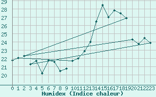 Courbe de l'humidex pour Biscarrosse (40)