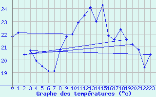 Courbe de tempratures pour Cap Bar (66)