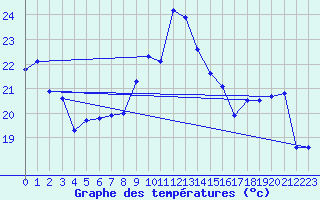 Courbe de tempratures pour Cap Bar (66)