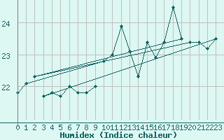 Courbe de l'humidex pour Leucate (11)