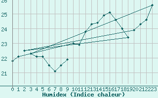 Courbe de l'humidex pour Dunkerque (59)