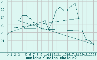 Courbe de l'humidex pour Rennes (35)