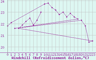 Courbe du refroidissement olien pour Verona Boscomantico