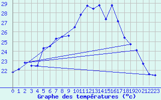 Courbe de tempratures pour Cap Pertusato (2A)