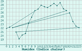 Courbe de l'humidex pour Cap Corse (2B)