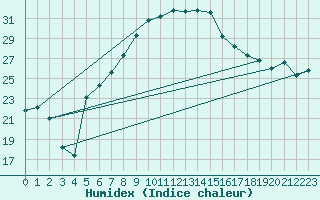 Courbe de l'humidex pour Neot Smadar