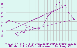 Courbe du refroidissement olien pour Colombo