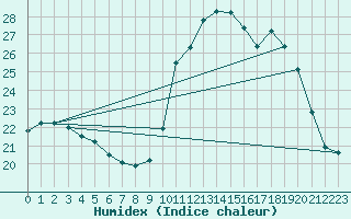 Courbe de l'humidex pour Muirancourt (60)