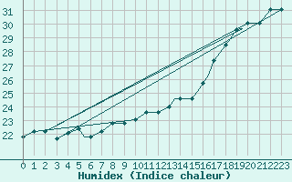 Courbe de l'humidex pour Atlanta, Hartsfield - Jackson Atlanta International Airport