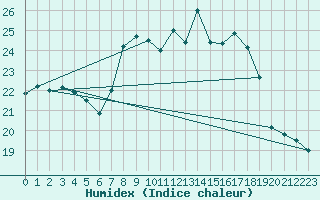 Courbe de l'humidex pour Dunkerque (59)