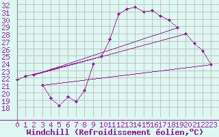 Courbe du refroidissement olien pour Marignane (13)