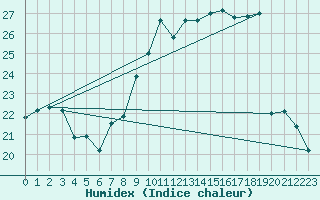 Courbe de l'humidex pour Melun (77)