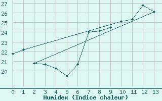 Courbe de l'humidex pour Huercal Overa