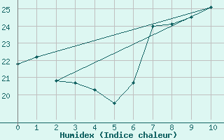 Courbe de l'humidex pour Huercal Overa