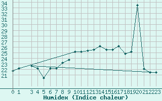 Courbe de l'humidex pour Ovar / Maceda