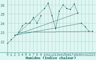 Courbe de l'humidex pour Niort (79)