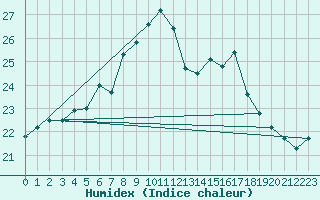 Courbe de l'humidex pour Hano