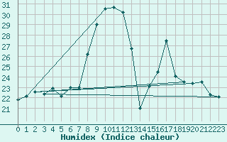 Courbe de l'humidex pour Moenichkirchen