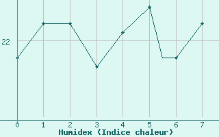 Courbe de l'humidex pour Atlanta, Hartsfield - Jackson Atlanta International Airport