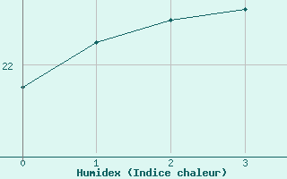 Courbe de l'humidex pour Trieste