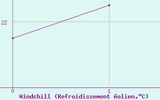Courbe du refroidissement olien pour Catalao