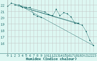 Courbe de l'humidex pour Brest (29)