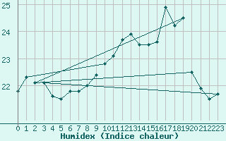 Courbe de l'humidex pour Dinard (35)