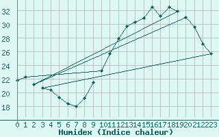 Courbe de l'humidex pour Niort (79)