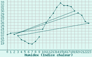 Courbe de l'humidex pour Orly (91)