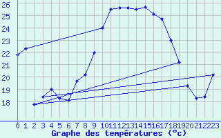 Courbe de tempratures pour Alistro (2B)