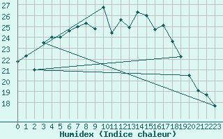 Courbe de l'humidex pour Retie (Be)