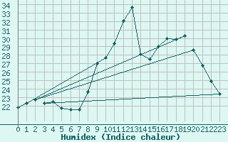 Courbe de l'humidex pour Sain-Bel (69)